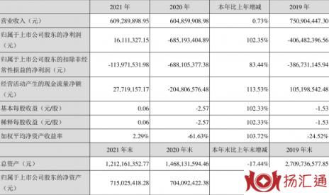 八菱科技股票最新消息（ST八菱2021年盈利1611.13万元 同比扭亏）-1