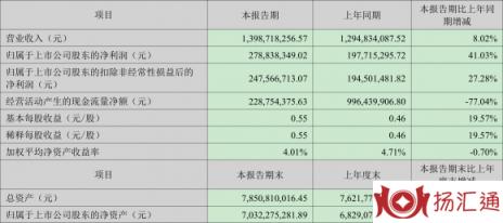 博雅生物股票最新消息（2022年上半年净利润2.79亿元）