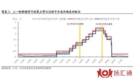 加息缩表-1