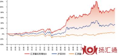 上证红利指数基金-2