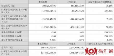 利源精制股票现在什么情况（2022年上半年亏损1.48亿元）-1