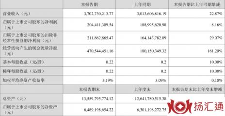 联化科技股票最新消息（2022年上半年净利润2.04亿）-1