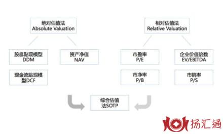 绝对估值法-1