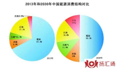能源消费结构-1