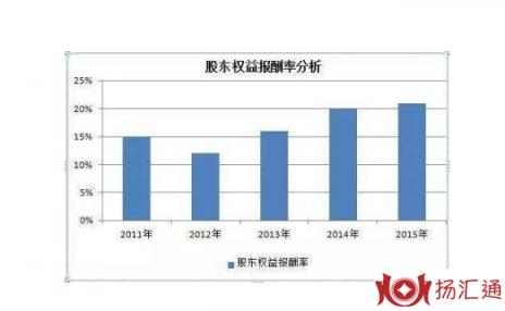 净资产报酬率-1