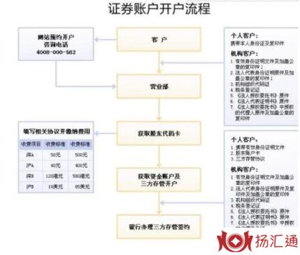 证券开户-1