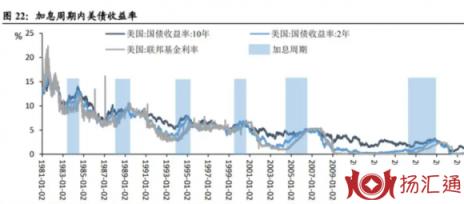 美国加息周期-2