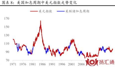 美国加息周期-1