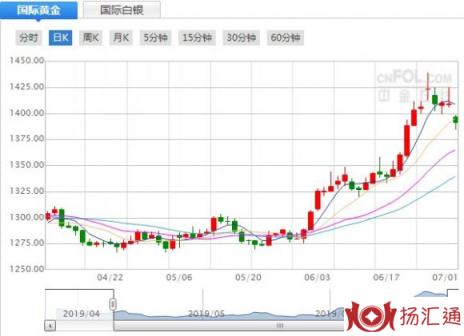 2019黄金暴跌-1