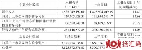 青山纸业最新消息（2022年上半年净利润1.30亿元）-1