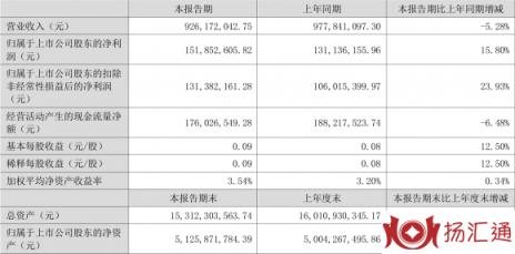 蒙草生态最新消息（2022年上半年净利润1.52亿元）-1