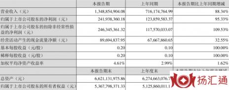 东岳硅材最新消息今天（一季度净利润2.42亿元 同比增长95.33%）-1