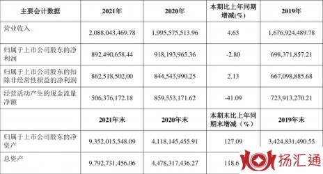 成大生物最新消息今天（年净利润同比下降2.80% 拟10派10元）-1