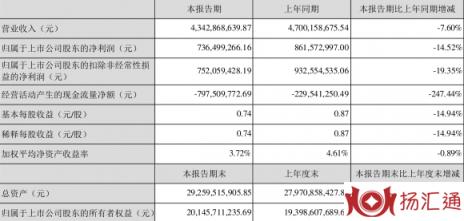 威孚高科股票最新消息（一季度净利润7.36亿元 同比下降14.52%）-1