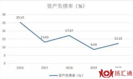 资产负债率高-1