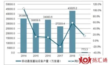 通信行业-2