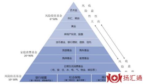 理财金字塔-1